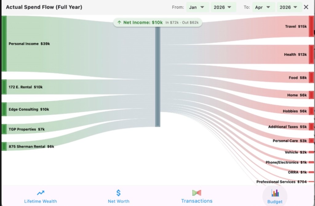 WealthChief spend flow Sankey chart.